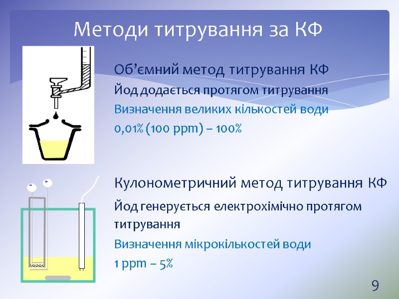 Об’ємний метод титрування КФ Йод додається протягом титрування Визначення великих кількостей води 0,01% (100